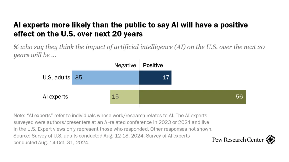 Исследование Pew Research: более трети веб-страниц после 2022 года созданы с помощью ИИ