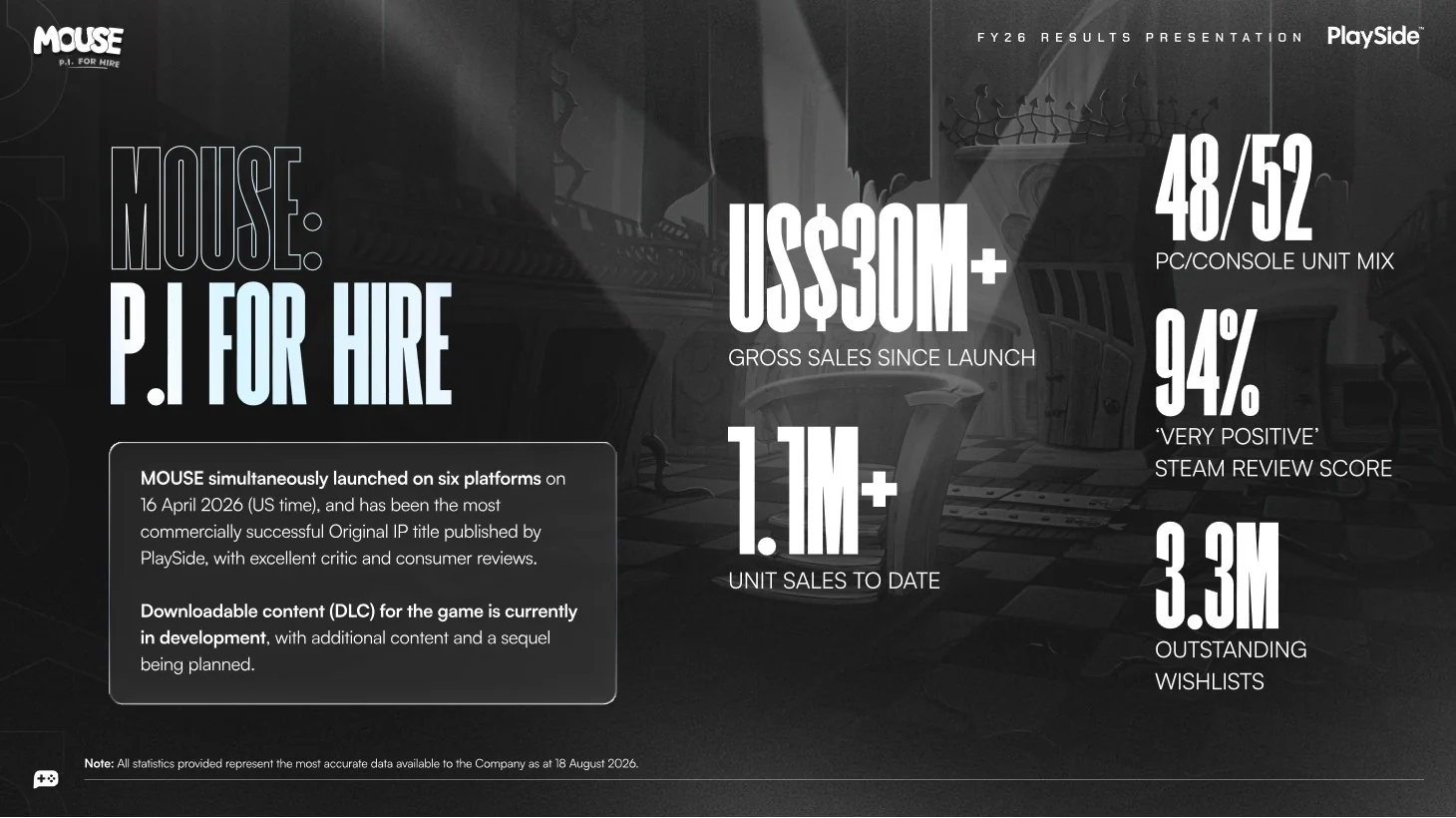 Издатель PlaySide официально подтвердил разработку сиквела Mouse: P.I. For Hire — релиз ожидается в 2028 году
