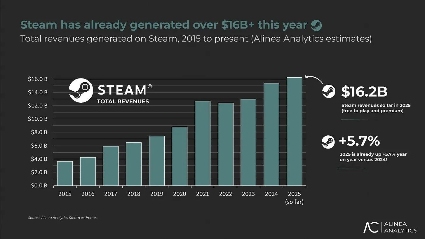 Исследование We Love It: 1% игр в Steam зарабатывает 84,5% всей выручки платформы