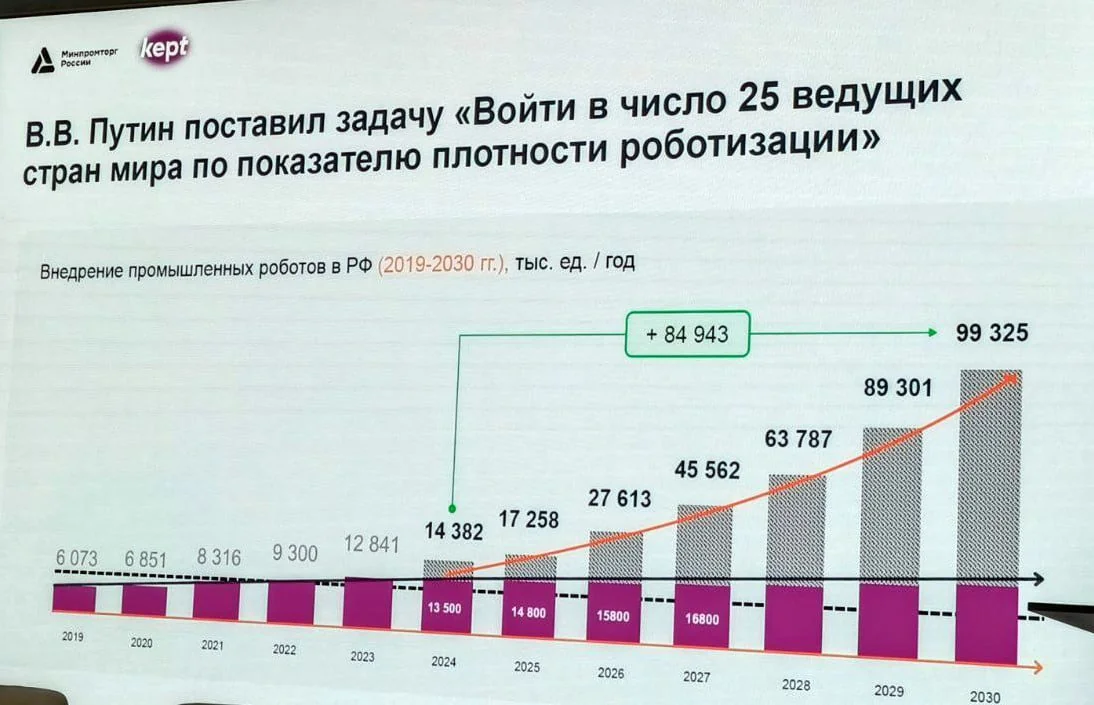 Парк промышленных роботов в России вырос на 10,9% в 2025 году, но темпы отстают от планов на 2030 год