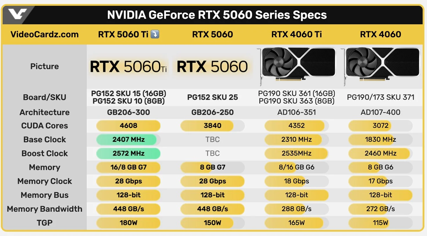 GeForce RTX 5060 на чипе GB205 от RTX 5070 показала идентичную производительность в играх