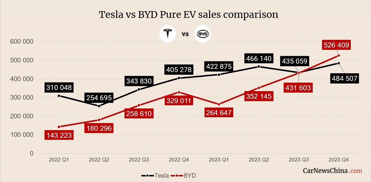 BYD снова обогнала Tesla и стала крупнейшим производителем электромобилей в мире