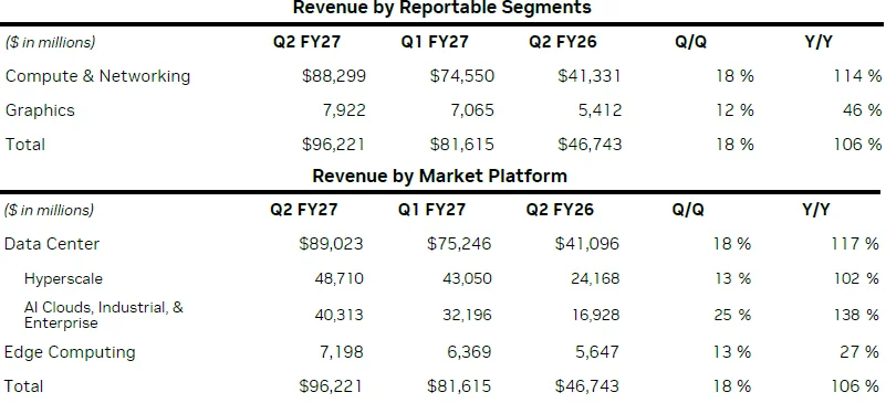 Nvidia удвоила выручку за квартал и прогнозирует рост на 70 % в 2028 финансовом году