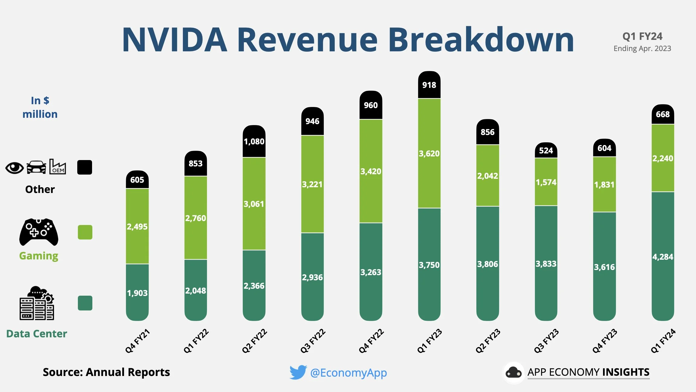 Nvidia убрала GeForce и Gaming из финансовой отчётности — фокус полностью сместился на ИИ
