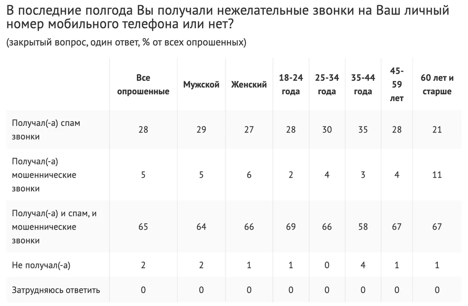 Число нежелательных звонков несовершеннолетним в России снизилось на 35% за год