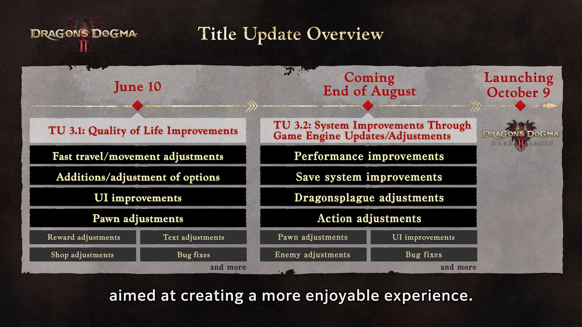 Capcom перенесла выход патча Title Update 3.2 для Dragon's Dogma 2 на 1 сентября — улучшения производительности и исправления драконьей чумы