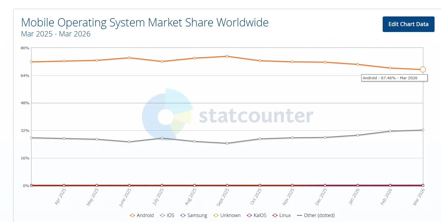 Android удерживает 75% мирового рынка смартфонов, но теряет позиции iOS и HarmonyOS