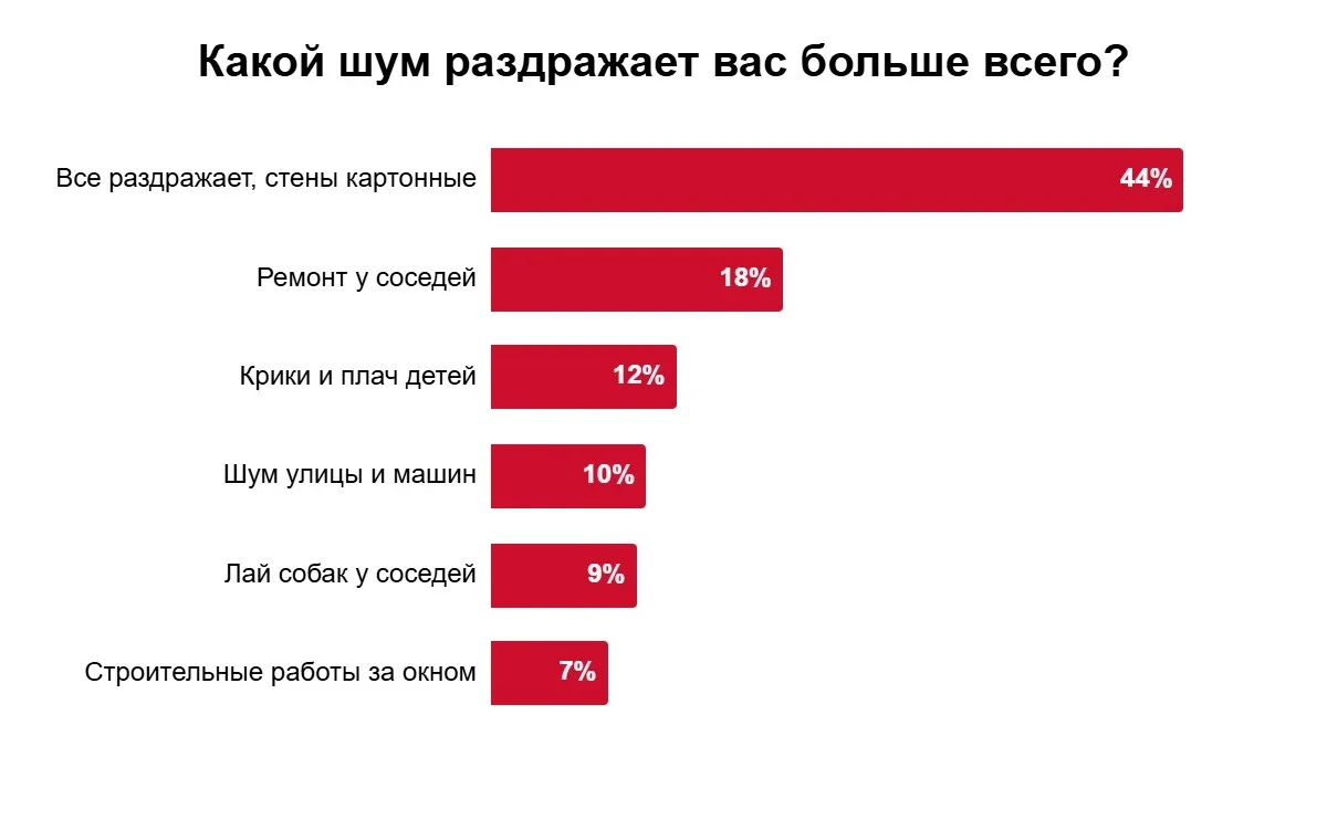 Anker выяснила: шум на улице бесит россиян чаще плохой связи