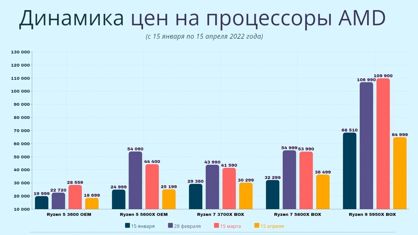 Intel повышает цены на процессоры на фоне дефицита и ИИ-бума: клиентский сегмент падает, серверный растёт