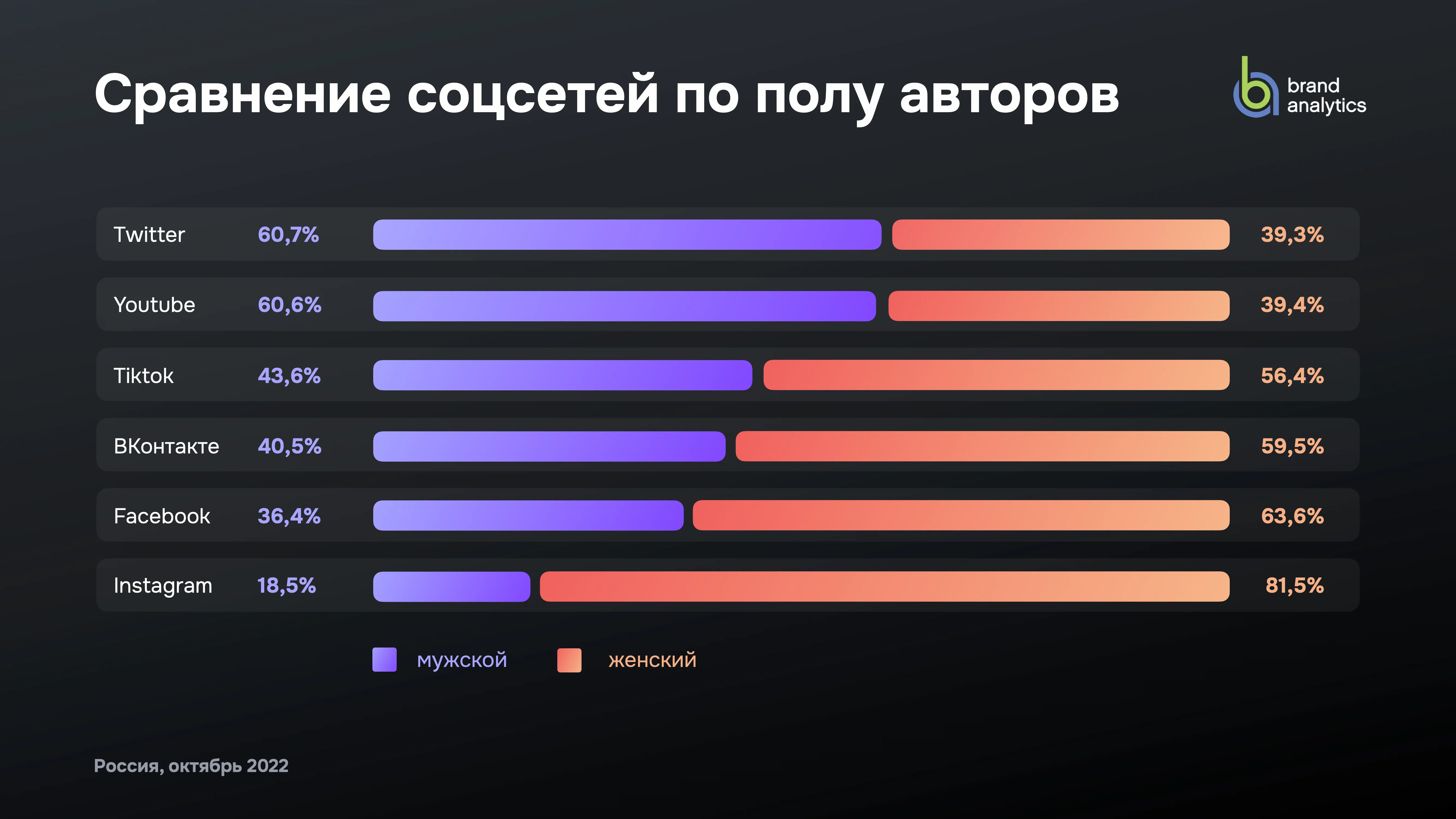 сравнение аудиторий Facebook, YouTube и TikTok