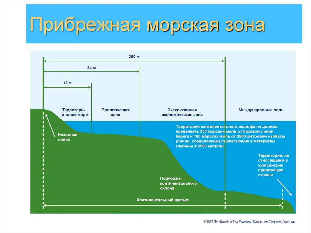 схема прибрежной зоны в 3 мили от берега