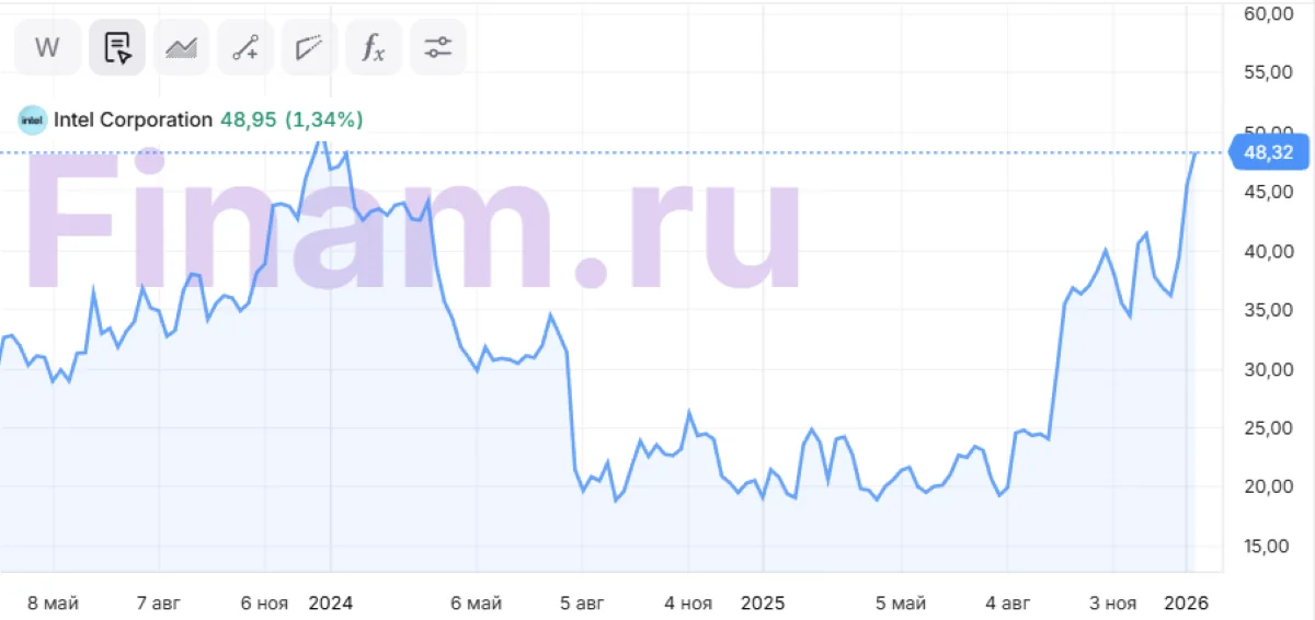 динамика акций Intel в 2026 году