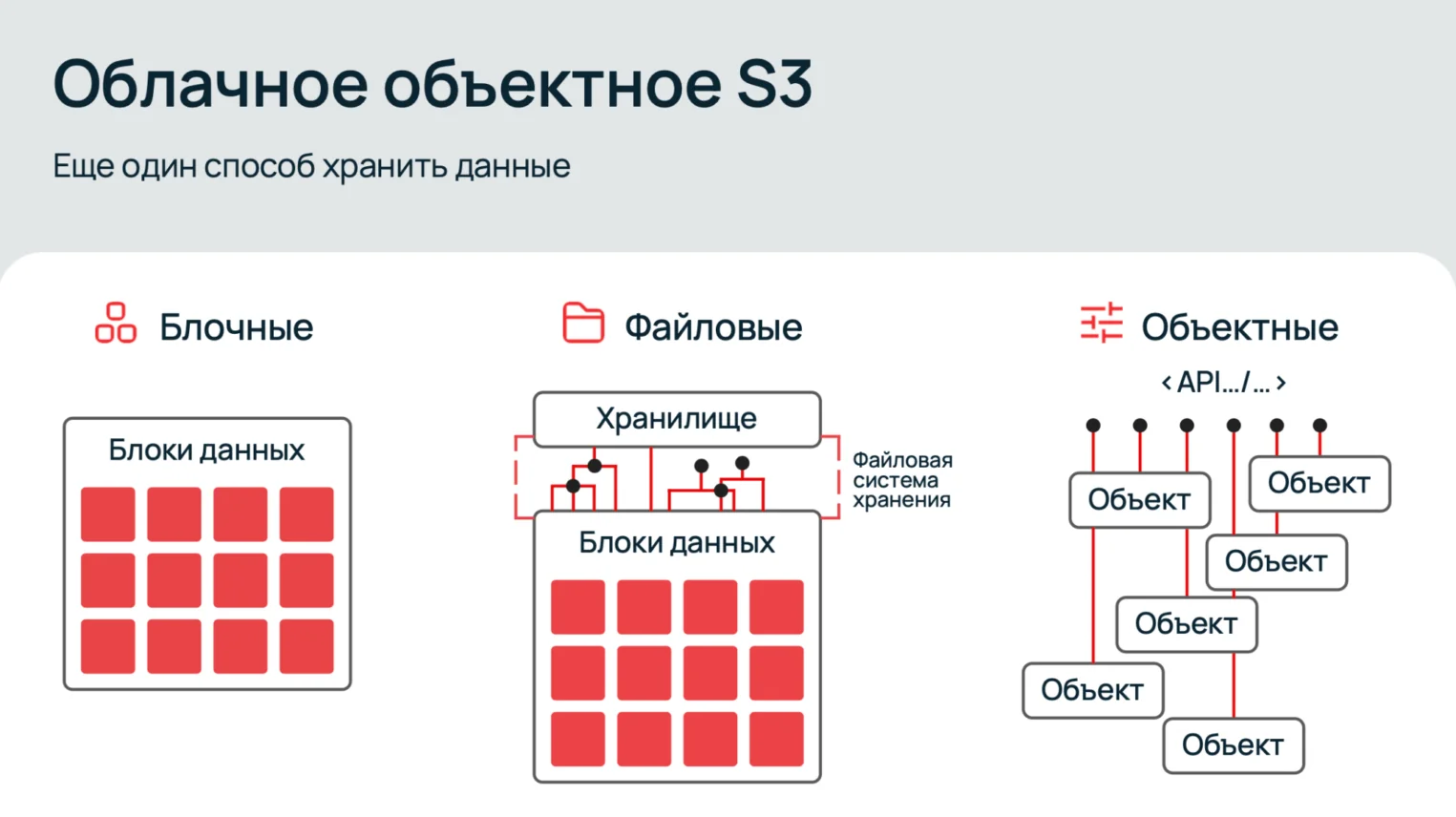 Дата-центр с объектным хранилищем S3