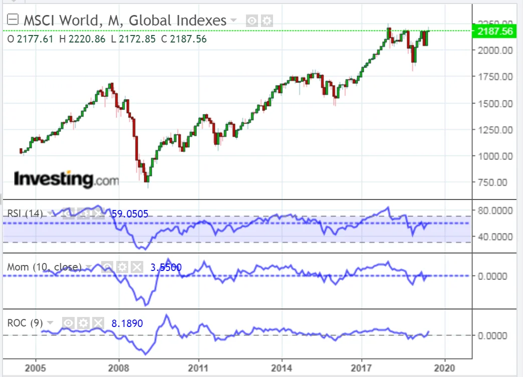 Индекс MSCI World Semiconductor на фоне падения акций