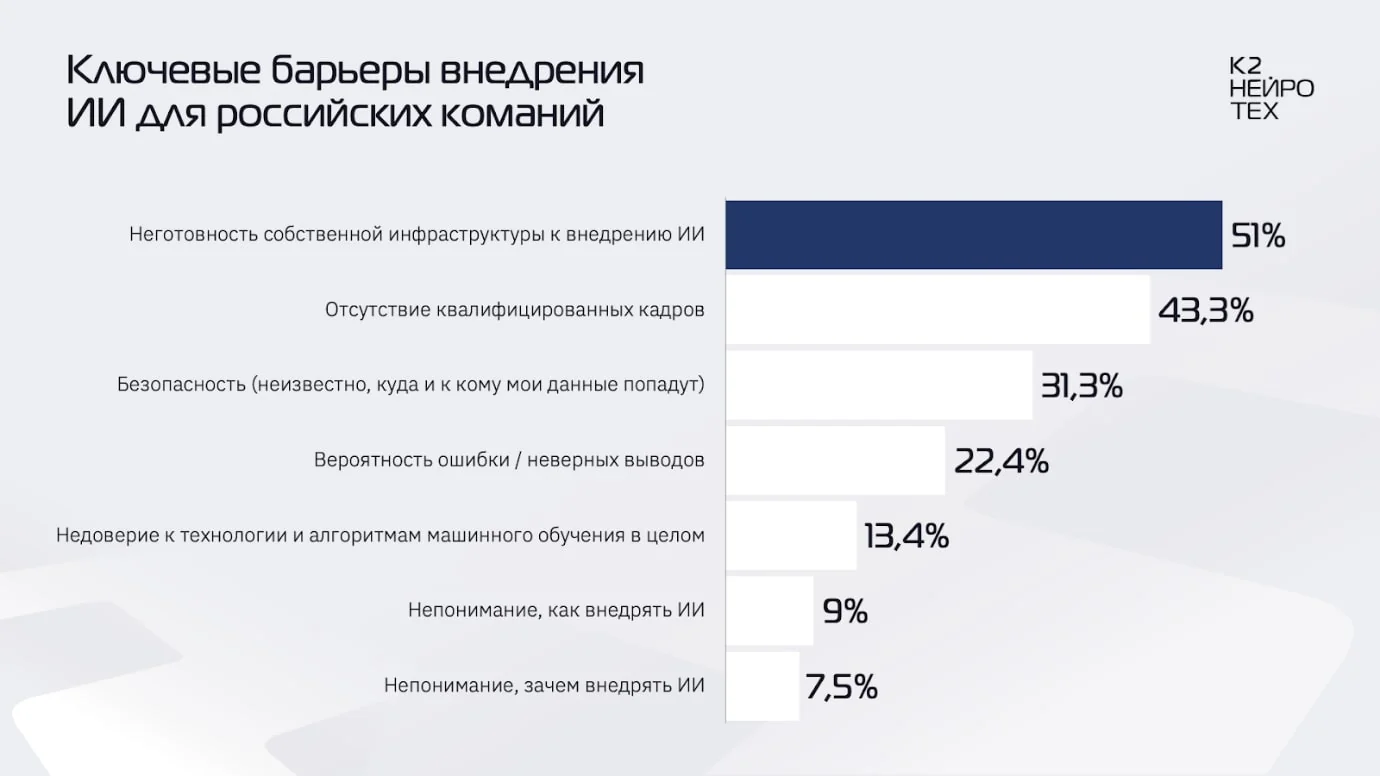 Статистика внедрения ИИ-проектов в российских компаниях