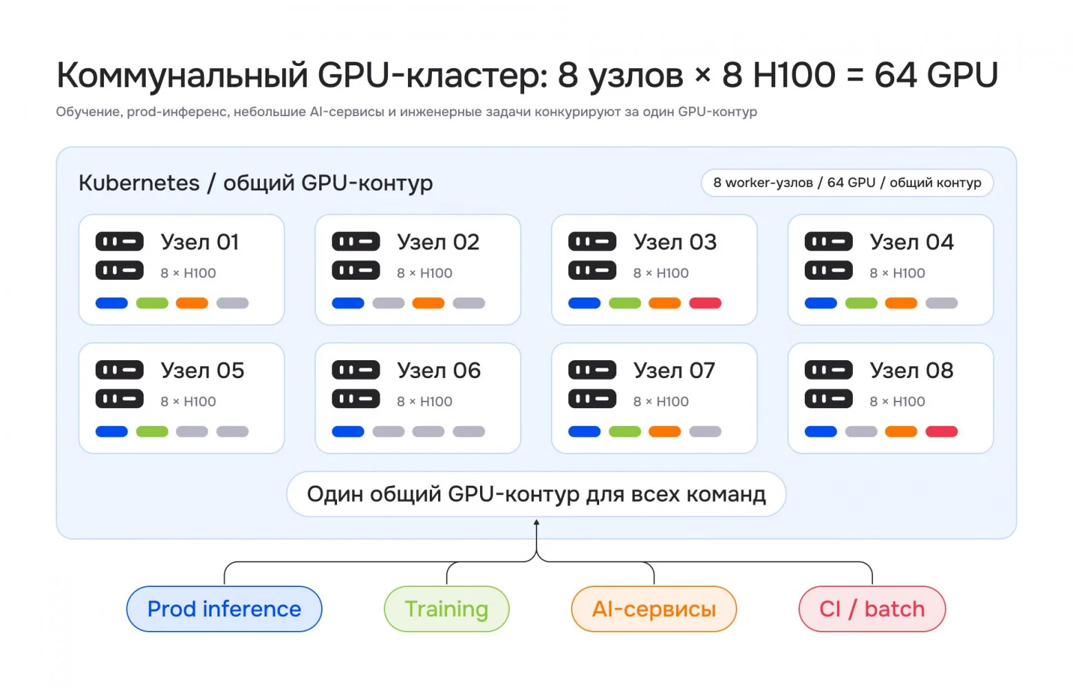 Дефицит GPU-кластеров и кадров в ИИ-инфраструктуре