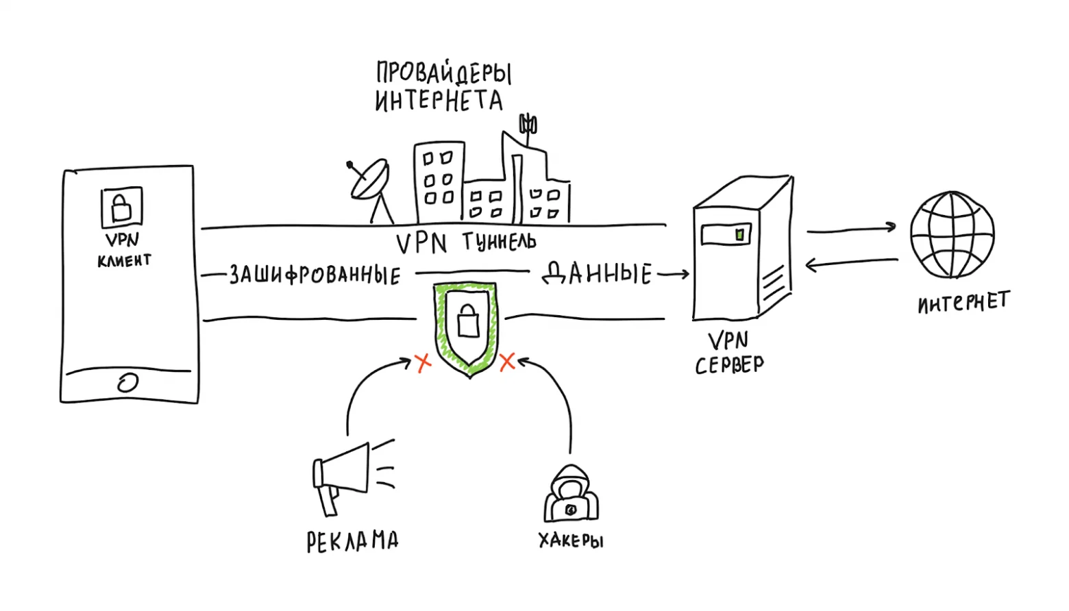 схема работы VPN-обхода блокировок для BiP и KakaoTalk