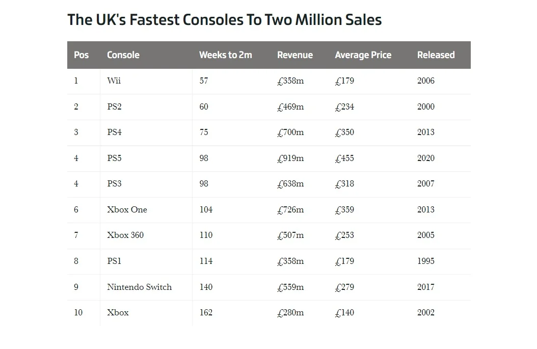 рейтинг самых продаваемых консолей PlayStation 5