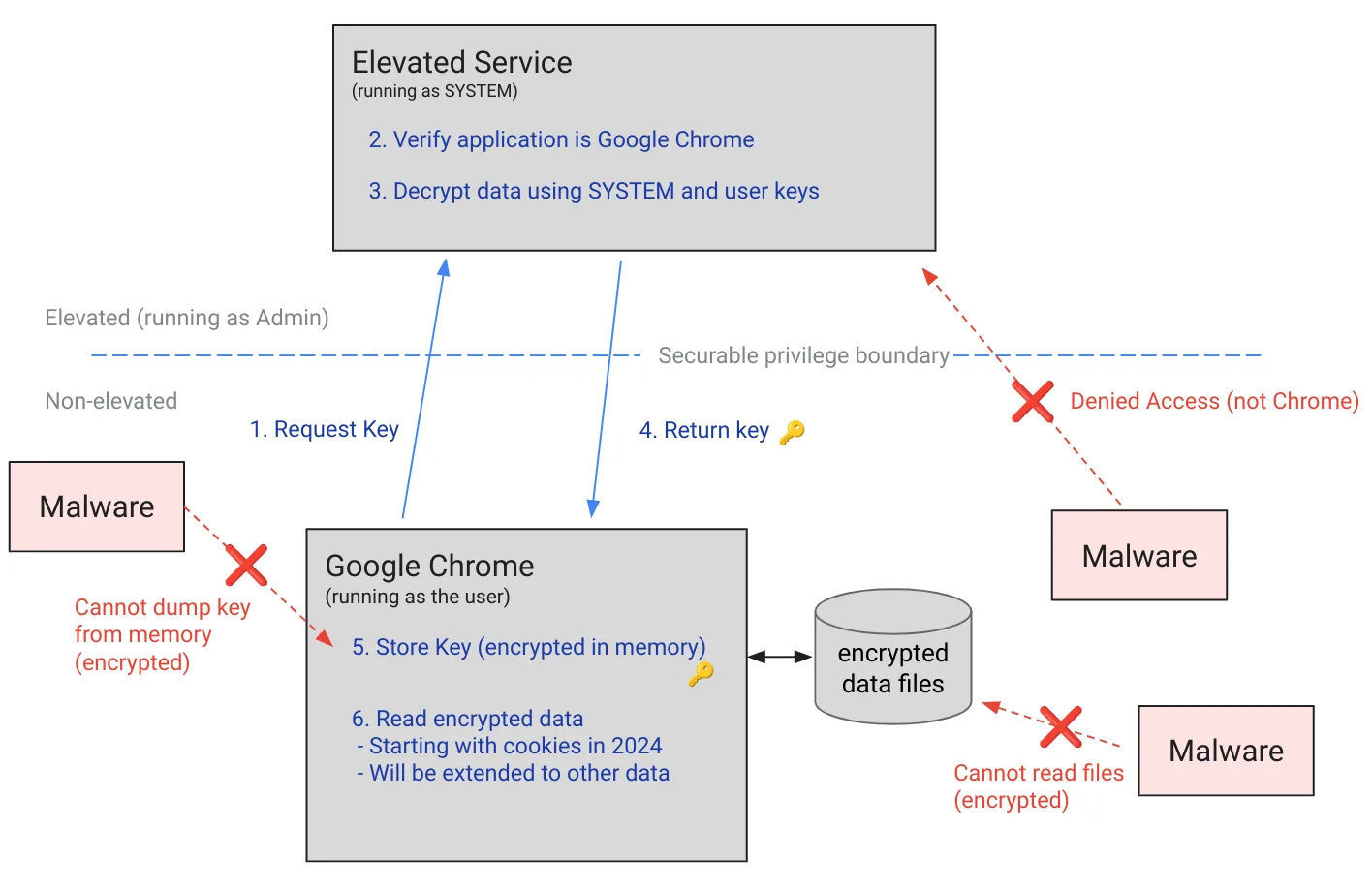 схема извлечения Security Domain Secret из памяти Chrome