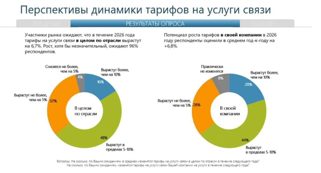 изменение тарифных планов операторов связи