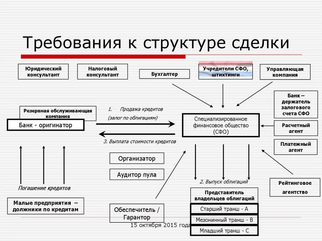 схема финансирования сделки EA с долгом $20 млрд