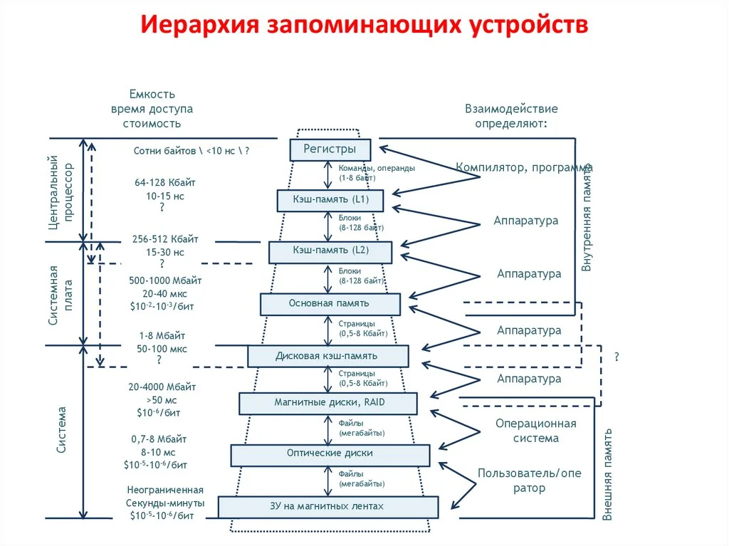 схема иерархии памяти: HBM — HBF — SSD