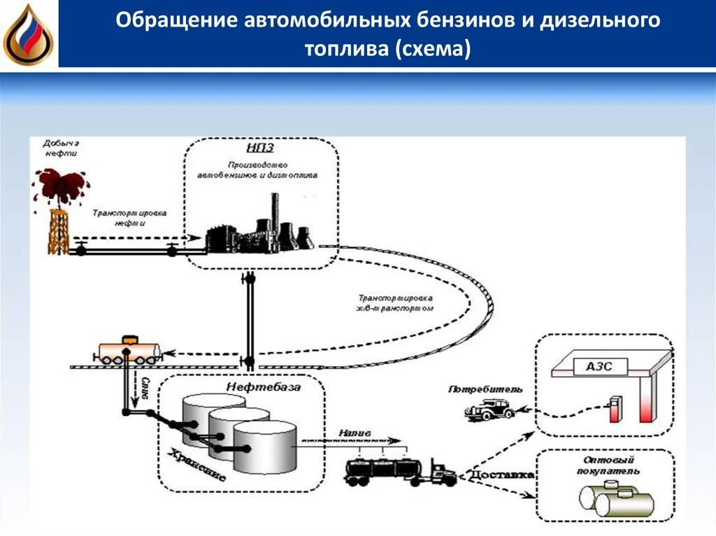 Нефтеперерабатывающий завод и логистика топлива