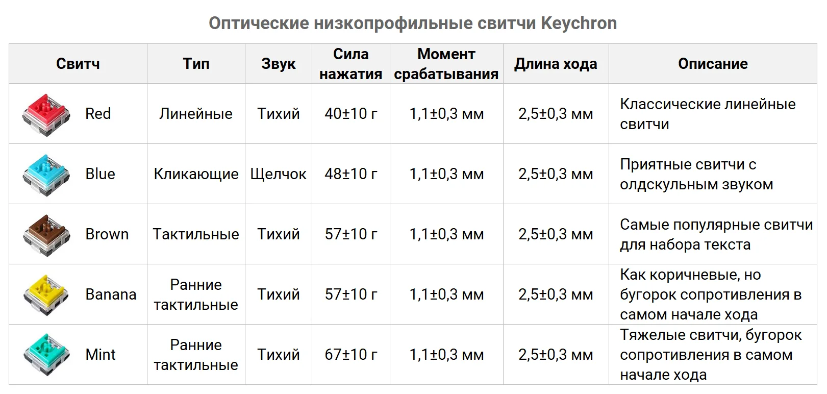 Сравнение клавиатур Xenium L170, L240 и L728