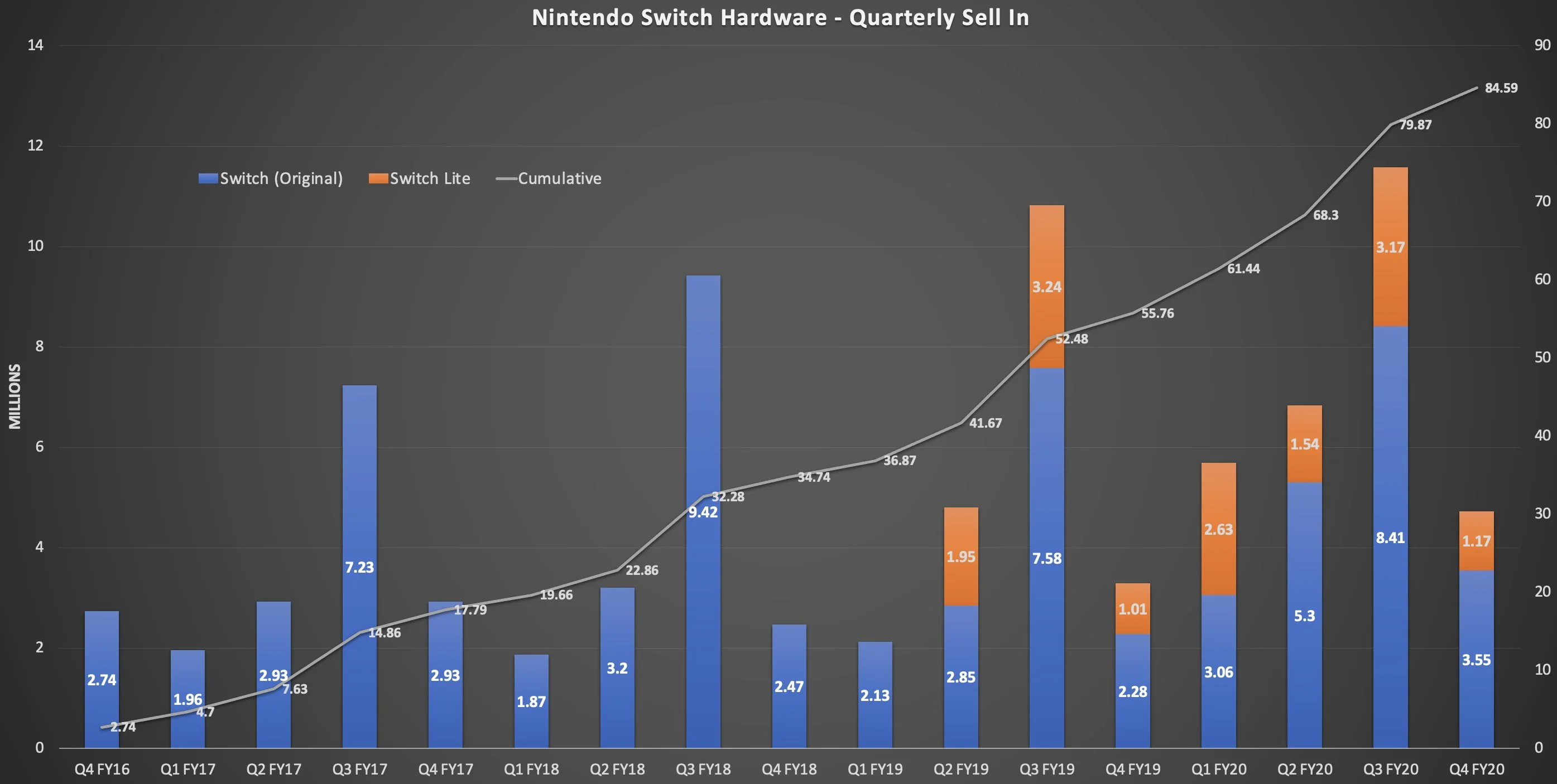 график динамики продаж Nintendo Switch 2 по кварталам