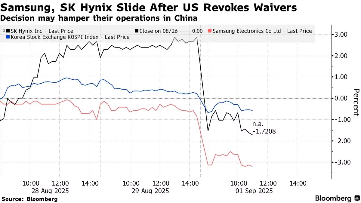 график динамики акций Samsung и SK hynix