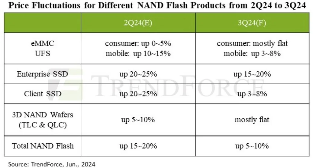 Отчет TrendForce по рынку NAND Flash Q2 2026