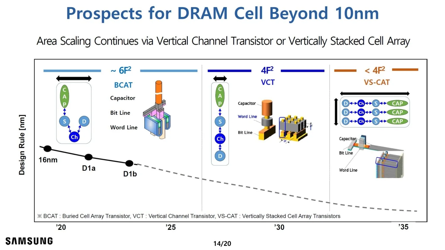 технологический план Process Recipe Plan Samsung для 18-нм DRAM