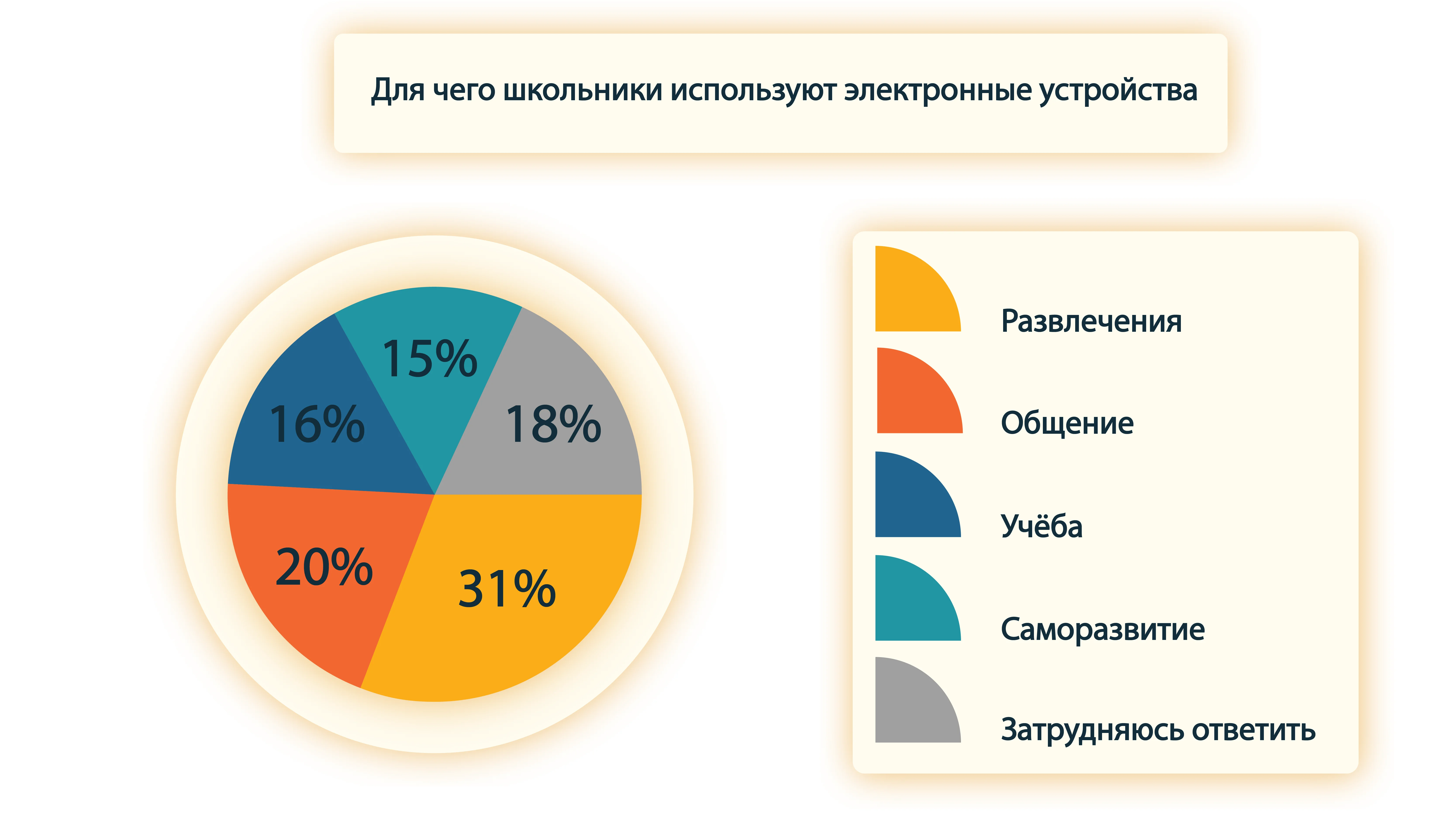 результаты исследования использования смартфона