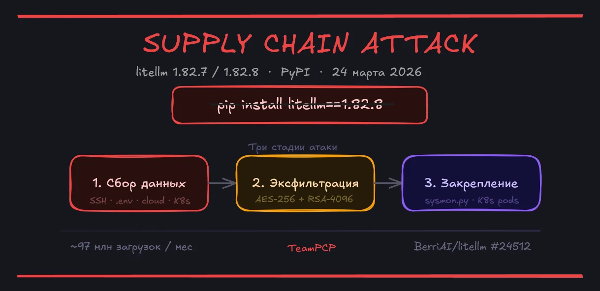 Инфографика атаки на цепочку поставок LiteLLM
