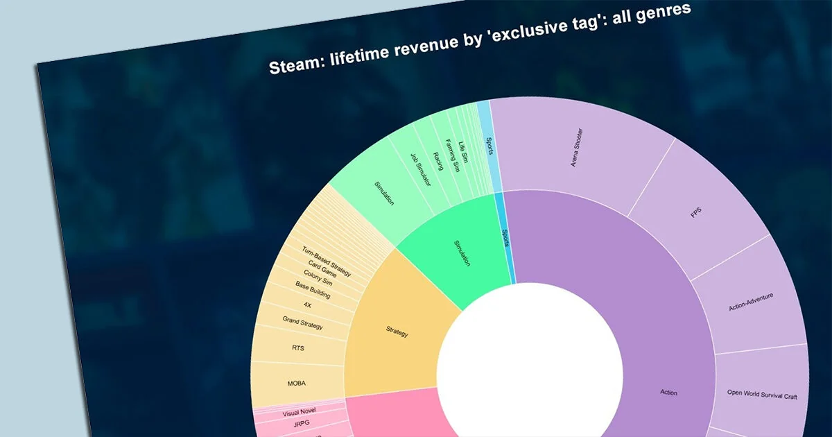 диаграмма распределения выручки игр в Steam от We Love It