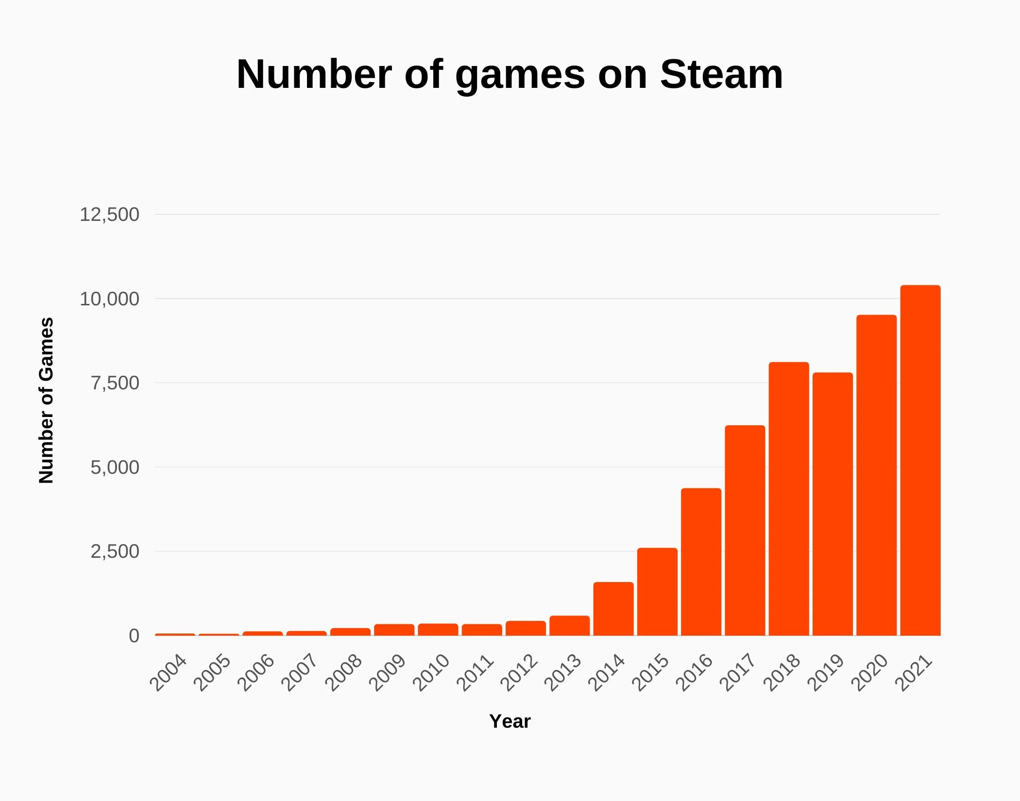 график роста числа игр в Steam по годам