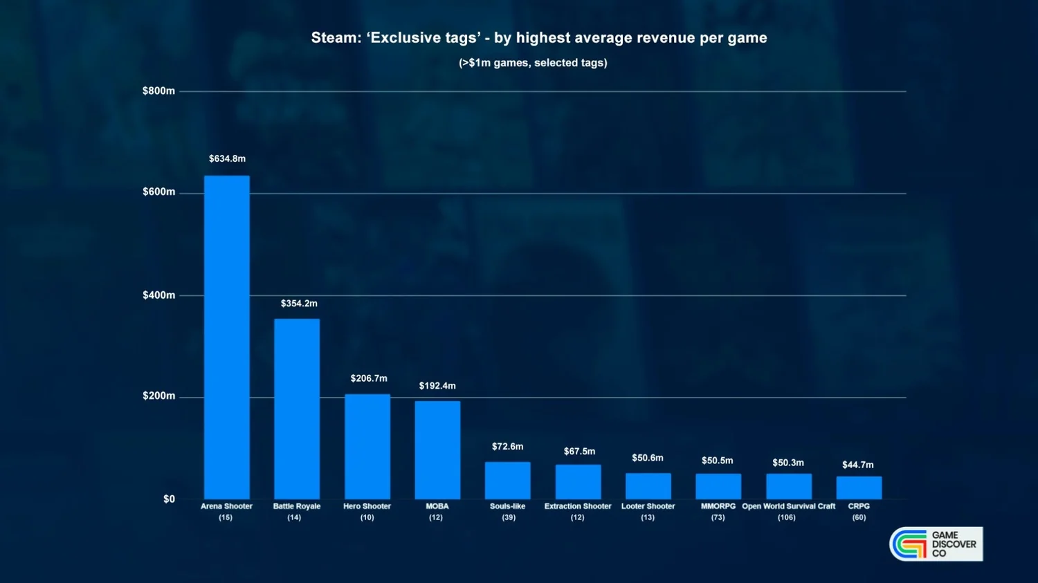 рейтинг жанров Steam по медианной выручке