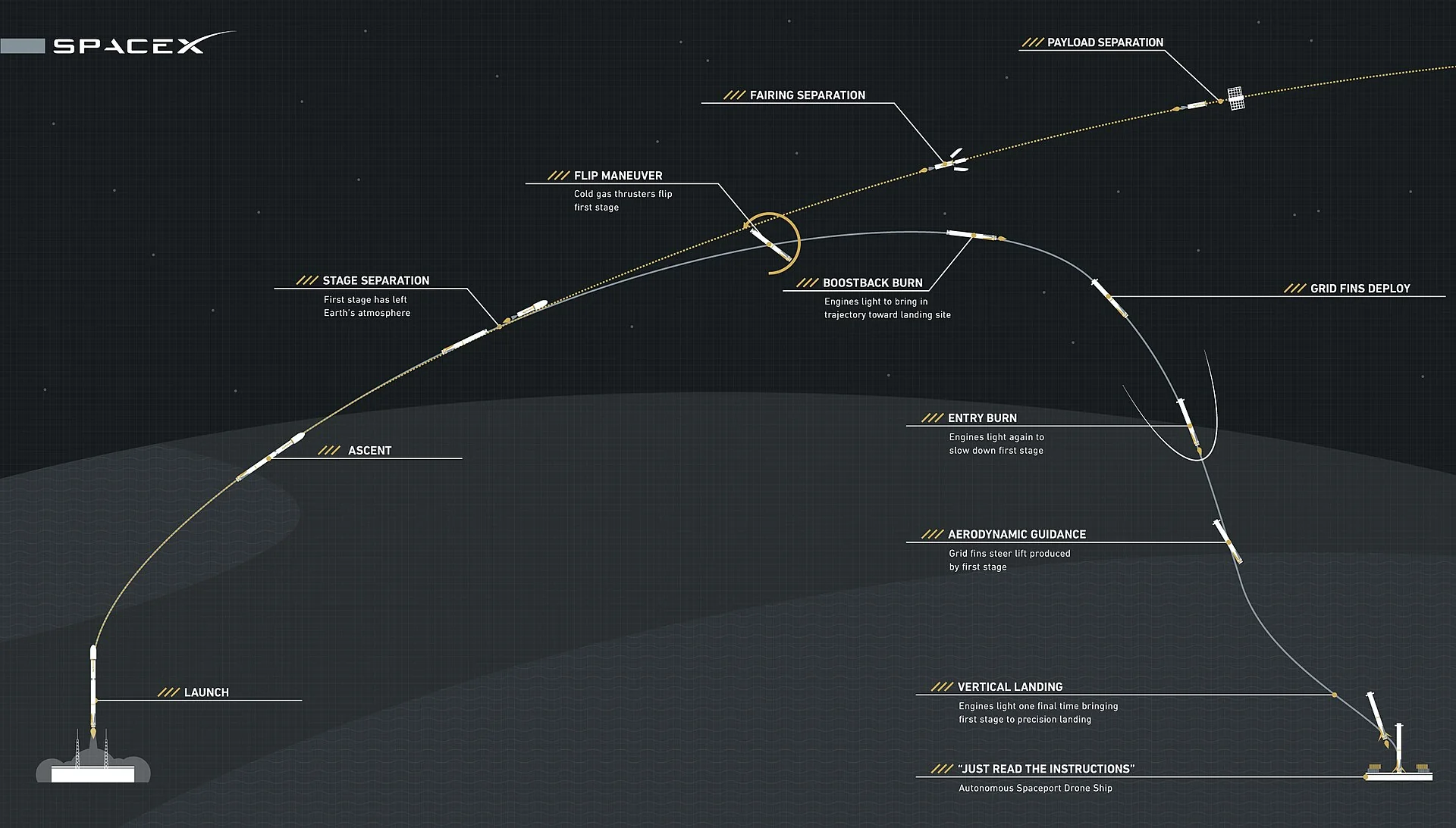 Первая ступень Falcon 9 B1100 садится на платформу Of Course I Still Love You