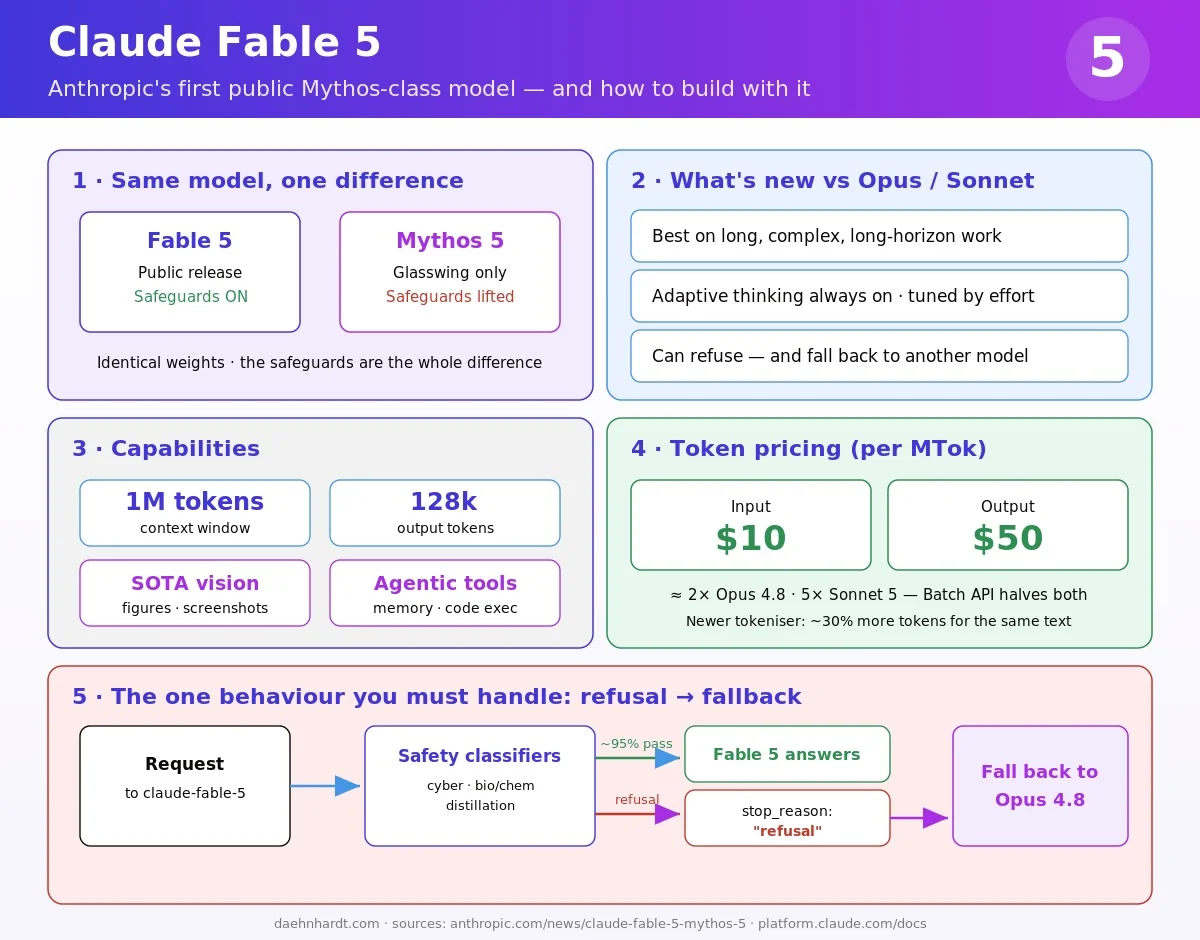 схема работы механизма fallback в Claude Fable 5