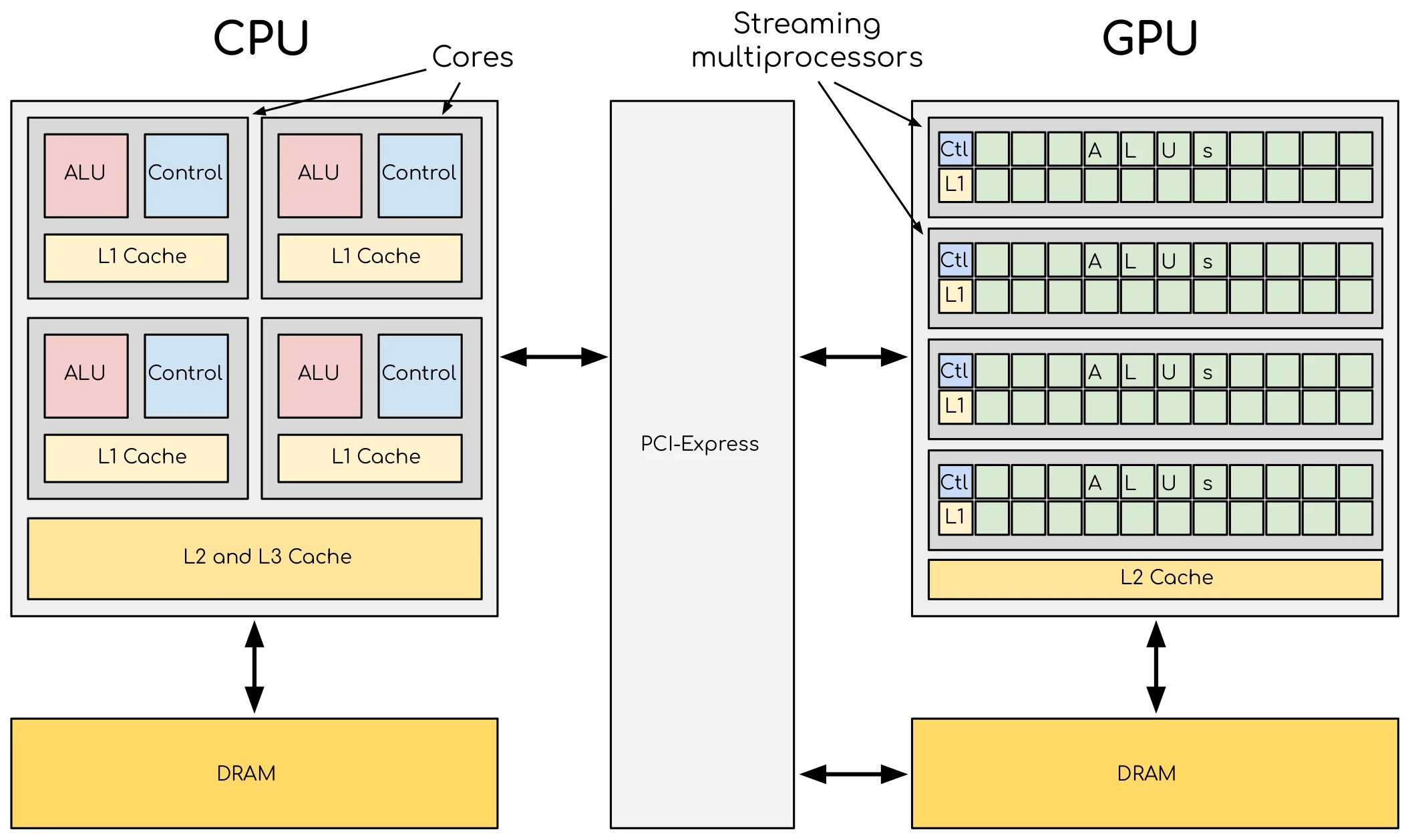 схема распределения унифицированной памяти между CPU, GPU и NPU