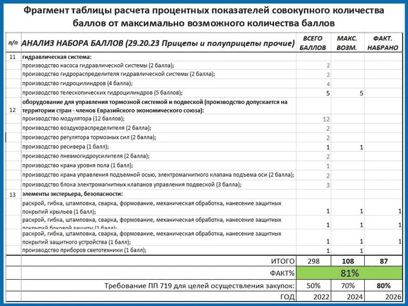 постановление правительства №719 балльная система