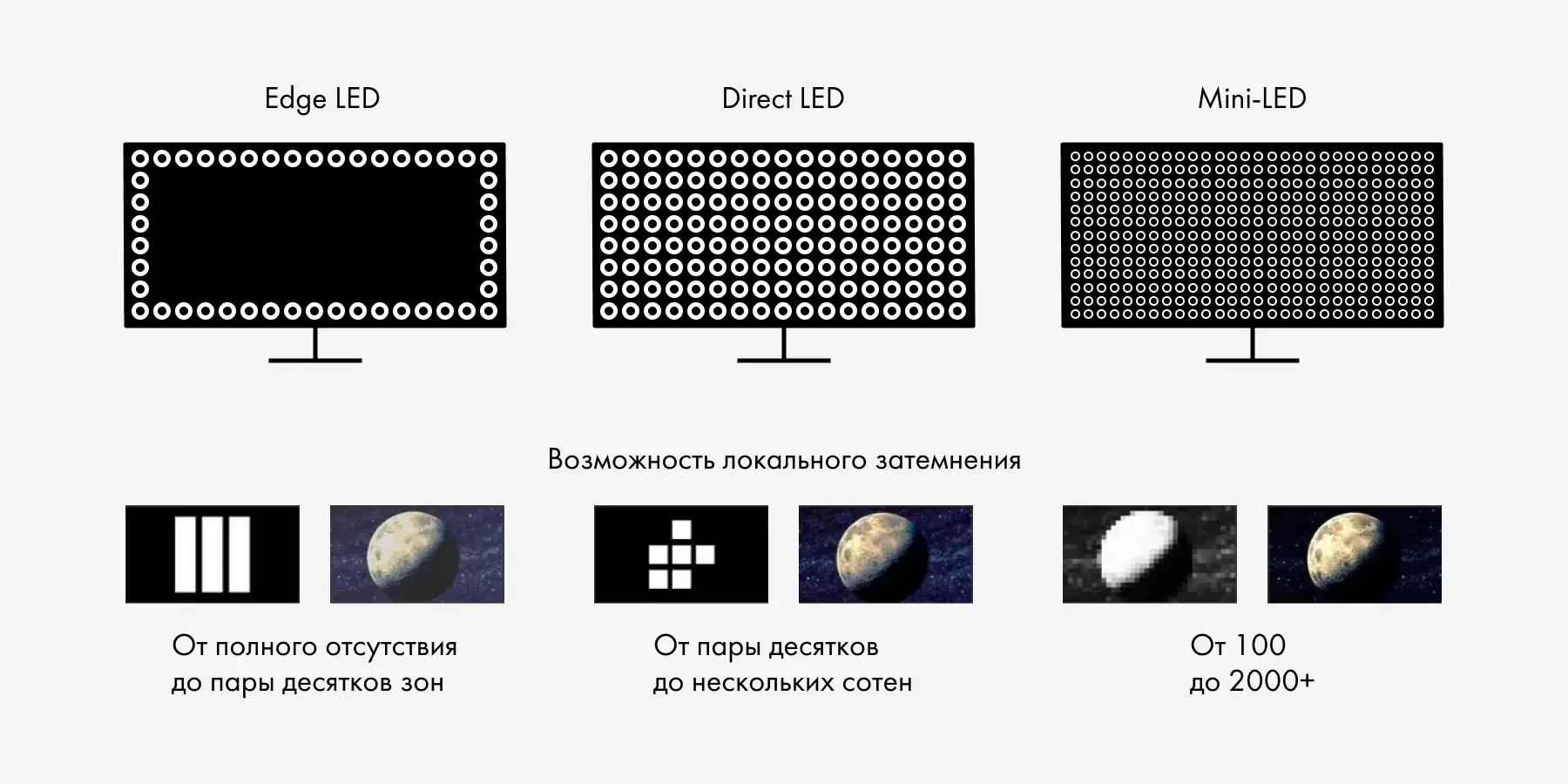 сравнение технологий подсветки Mini LED, RGB Mini LED и OLED