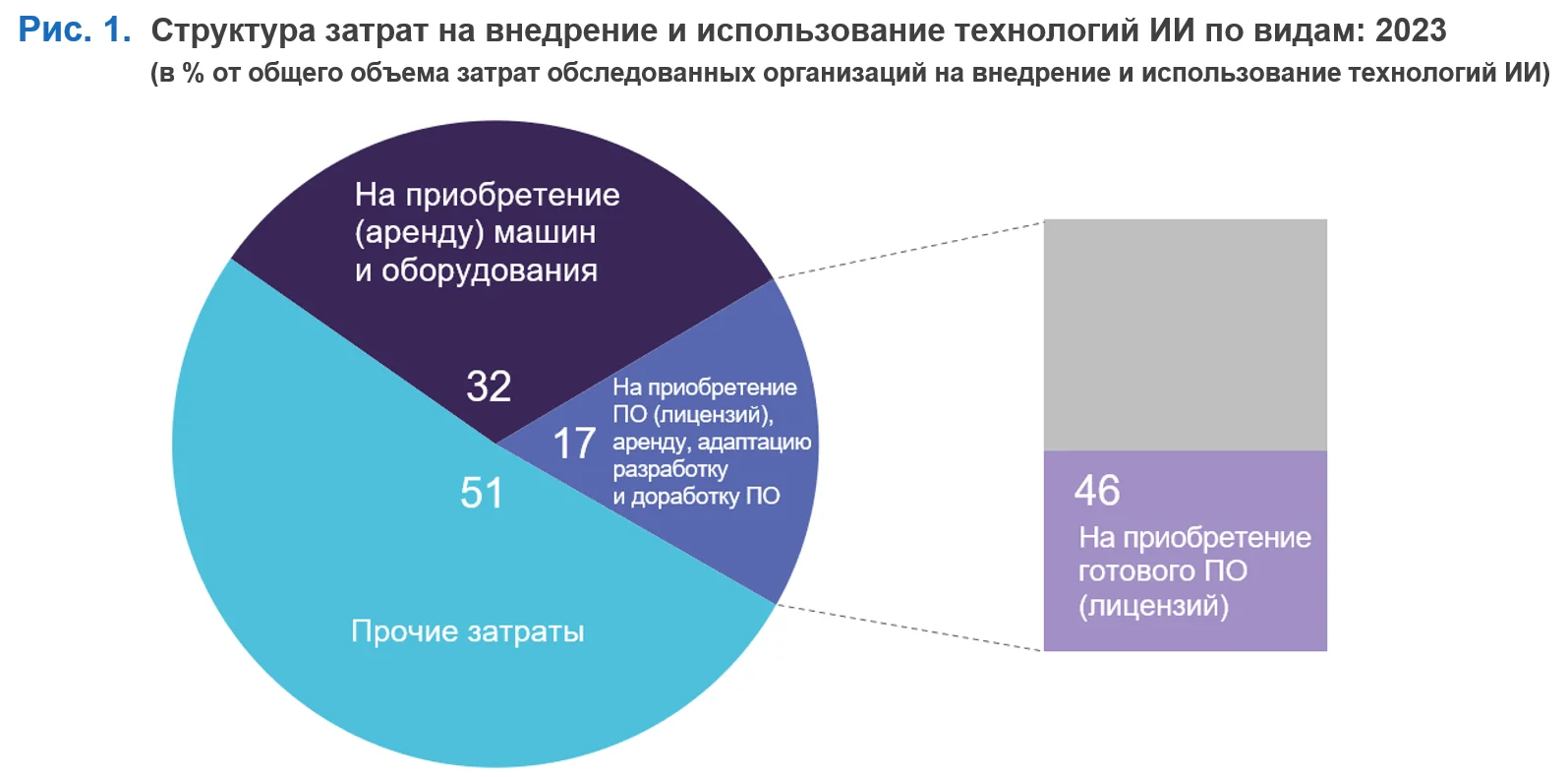 рост корпоративных расходов на ИИ