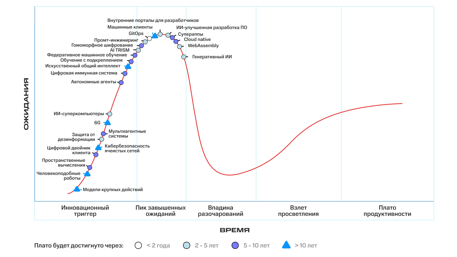 прогнозы Gartner по расходам на ИИ до 2030 года