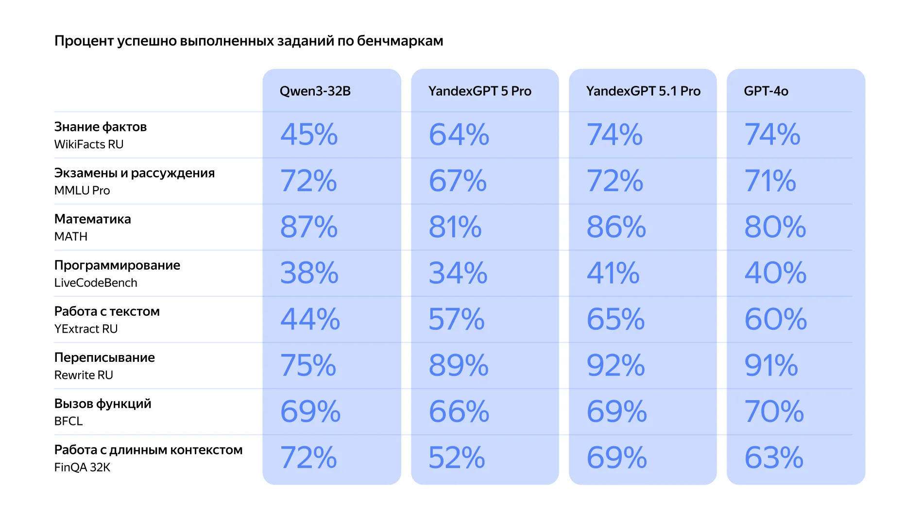 Сравнение тарифов YandexGPT Pro 5.1 и YandexGPT 5 Pro