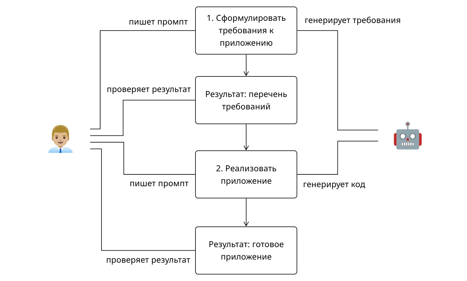 Схема замены задач младших специалистов ИИ