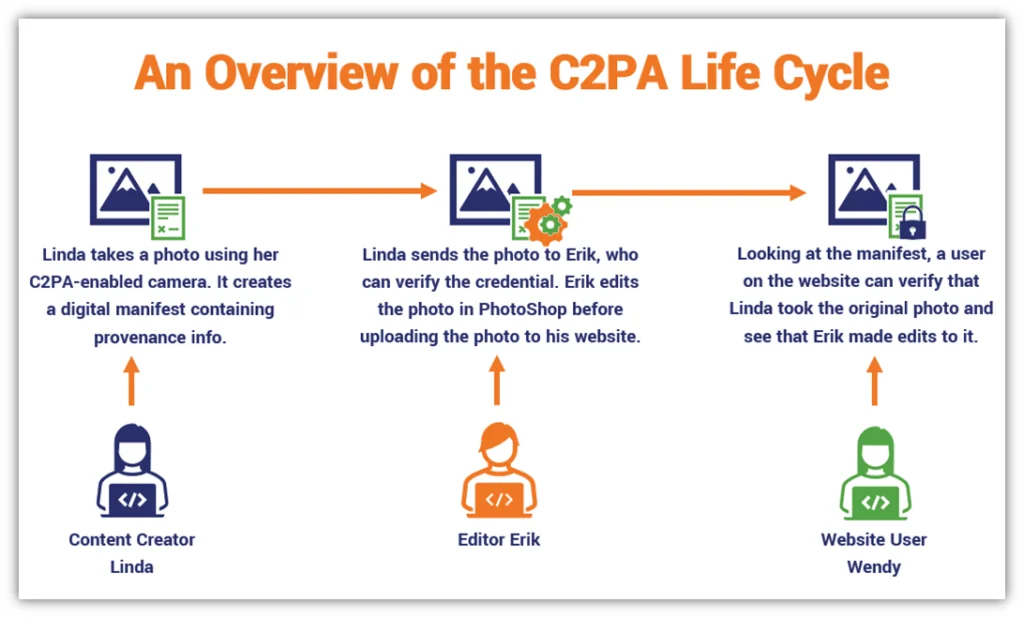 логотип коалиции C2PA и участники