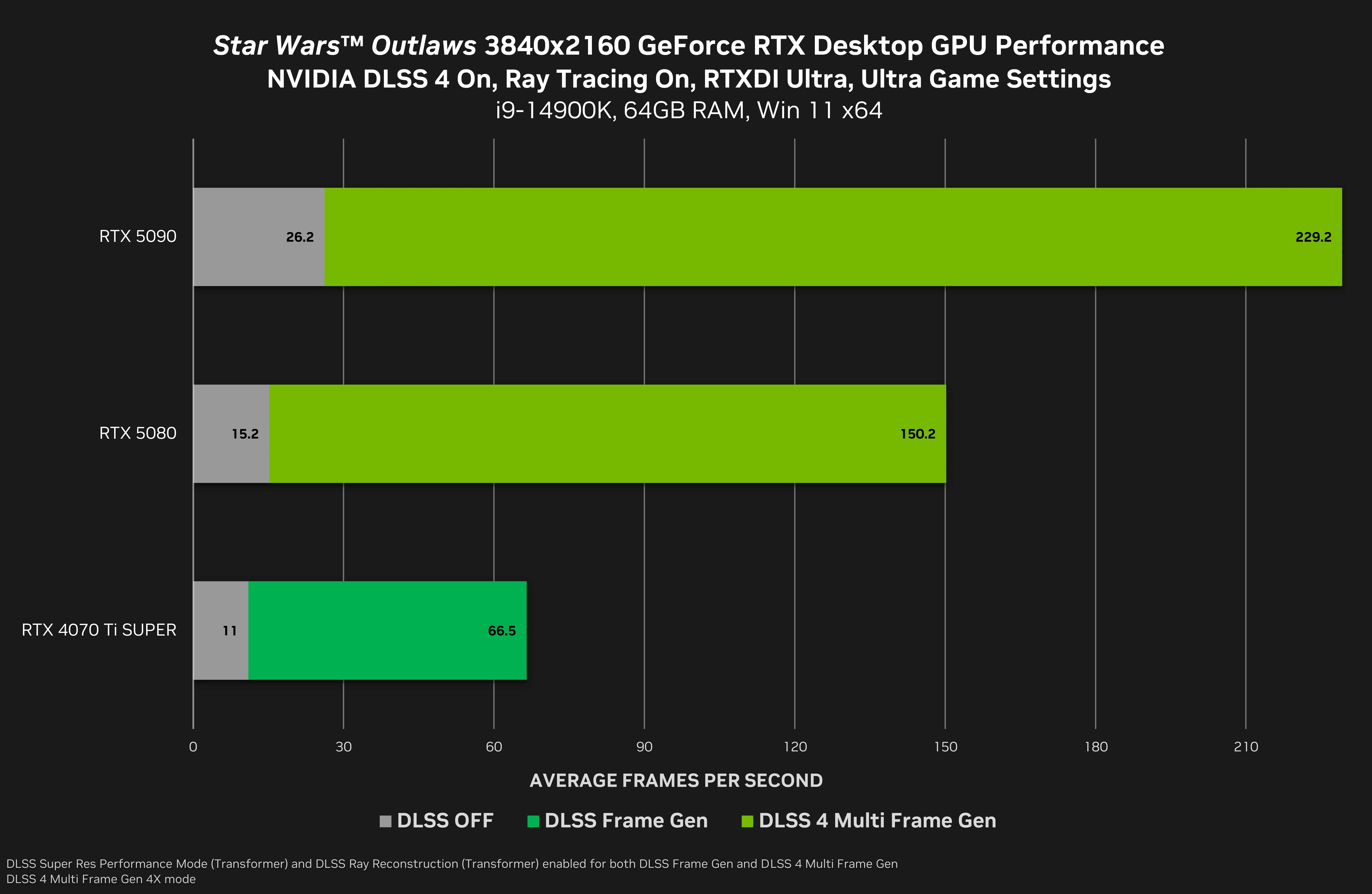 графики производительности DLSS 4.5 vs 4.0 на RTX 5080 и RTX 2080 Ti