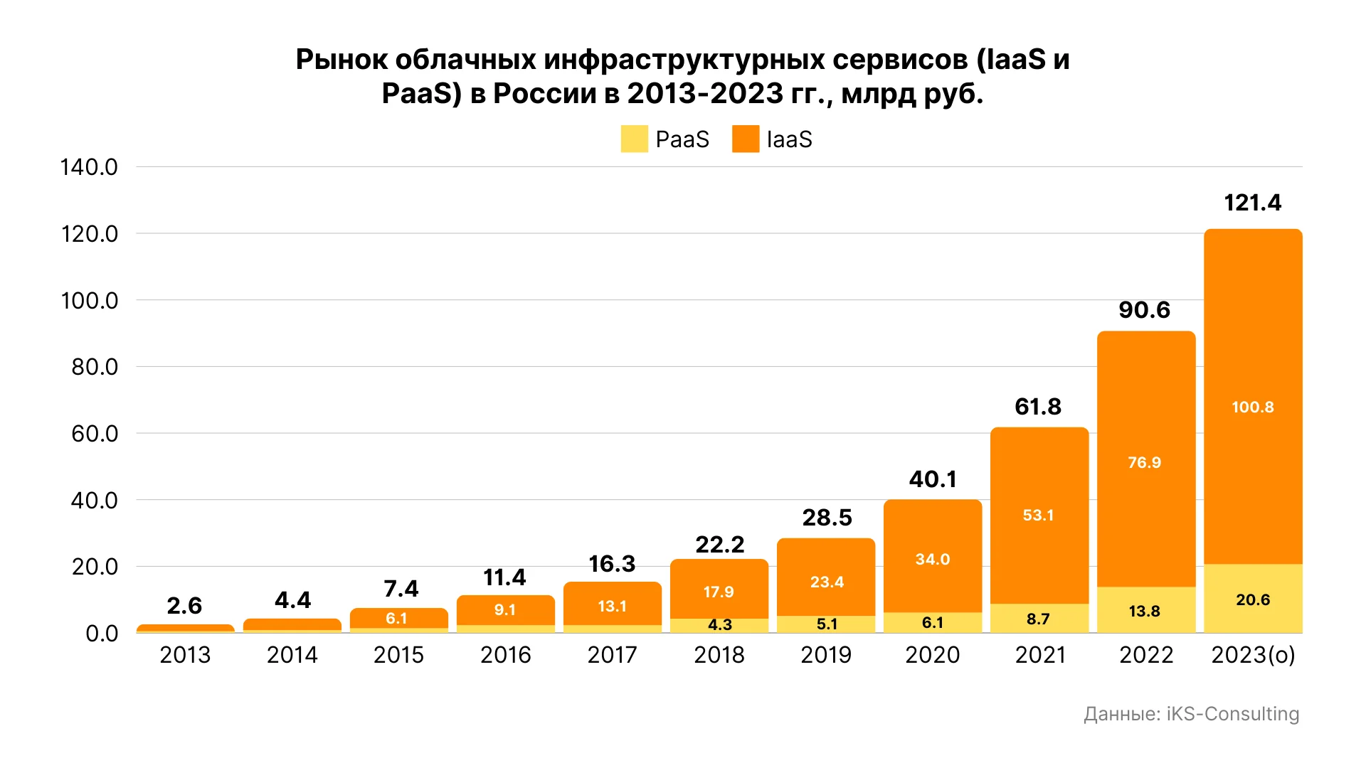 График роста долей памяти в капзатратах облачных провайдеров