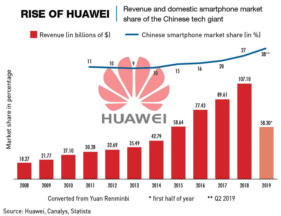 График роста лицензионных доходов Huawei